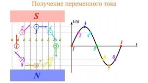 Получение переменного тока
