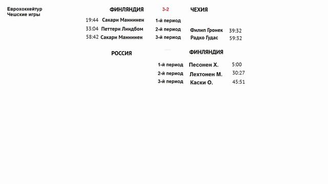 Россия – Финляндия. Хоккей 2019. Еврохоккейтур. Чешские игры. Результаты. Таблица. Расписание. смотреть онлайн