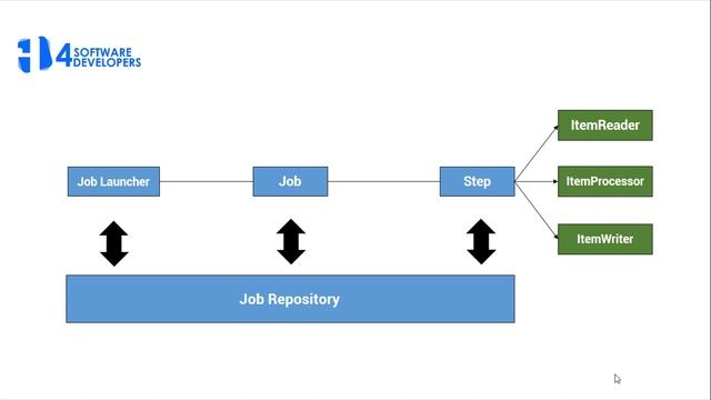 Spring Framework en Español - ¿Qué es Spring Batch? - 4SoftwareDevelopers смотреть онлайн