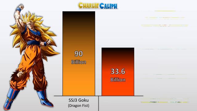 Goku VS Gohan POWER LEVELS 2024 🔥 (Dragon Ball Super Power Levels) смотреть онлайн
