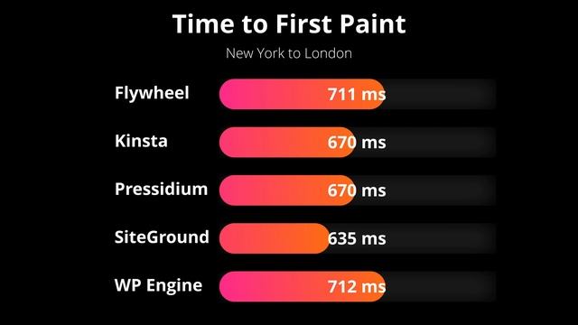 Best WordPress Hosting? WP Engine vs Kinsta vs SiteGround (and more) смотреть онлайн