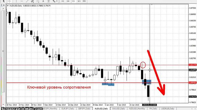AUDUSD - Еженедельный анализ рынка Форекс с 26 по 30 января 2015. Анализ форекс. смотреть онлайн