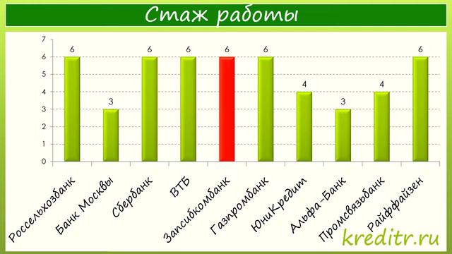 Запсибкомбанк обзор кредита «Без обеспечения» условия, процентная ставка, срок смотреть онлайн