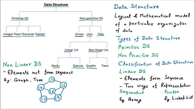 Non Linear DS – Types (Graph & Tree) | Classification of DS | Data Structure смотреть онлайн