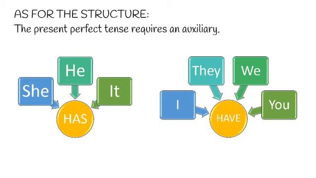 The Simple Past and The Present Perfect Tenses смотреть онлайн