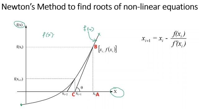 Remote Lecture-1: Introduction to Newton's Method to solve Nonlinear Equations смотреть онлайн