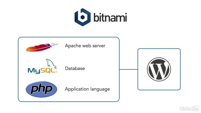 What is Bitnami смотреть онлайн
