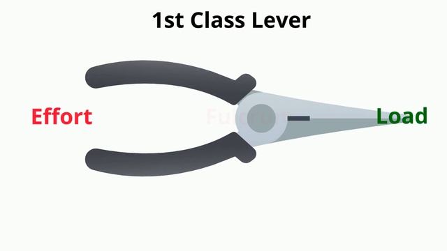 Difference between 1st, 2nd, and 3rd class levers смотреть онлайн