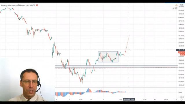 02 04 20 Технический анализ инструментов Мосбиржи смотреть онлайн