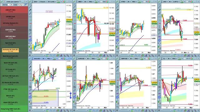 29/02 PREAPERTURA DE SESIÓN EUROPEA A 8,:15 h, Dax, Ftse, Eur/Usd, Oro, y otros смотреть онлайн