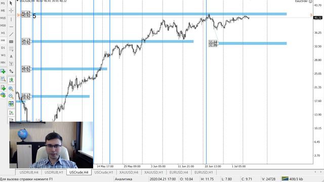 Цена на нефть, золото XAUUSD, курс доллар рубль USD/RUB. Форекс прогноз на 7-8 июля смотреть онлайн