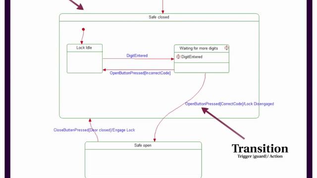 Introduction to UML смотреть онлайн
