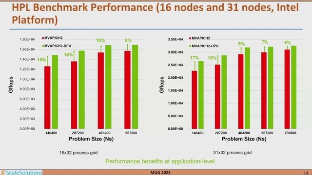MUG '23 Day 3 - Accelerating HPC and DL Applications Using MVAPICH2-DPU and X-ScaleHPL-DPU Packages смотреть онлайн
