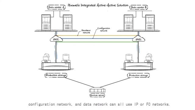 Huawei HyperMetro Integrated SAN and NAS Active Active Solution смотреть онлайн