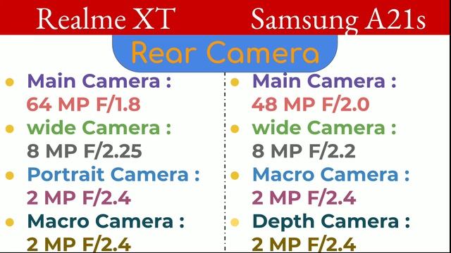 Realme XT VS Samsung A21s | Full Comparison | Which is better ? смотреть онлайн