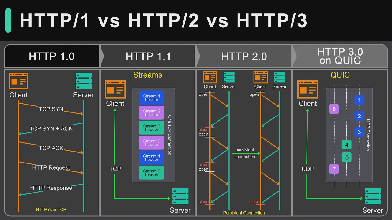 75 - HTTP 1 Vs HTTP 2 Vs HTTP 3! смотреть онлайн