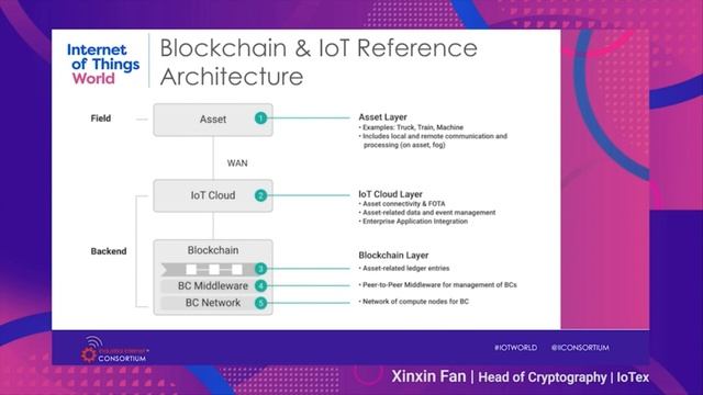 How to Secure the IoT with Blockchain @ [IoT World 2020] смотреть онлайн