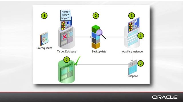 Oracle Database 12c: Table Recovery from Backups (part 2 of 2) смотреть онлайн