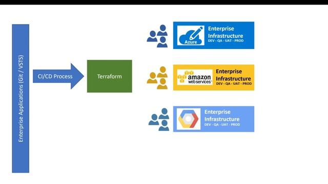 Using Terraform Deploy to Multiple Cloud Providers смотреть онлайн