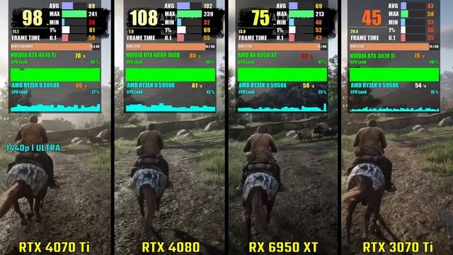 RTX 4070 Ti vs RTX 4080 vs RX 6950 XT vs RTX 3070 Ti | Test in 6 Games смотреть онлайн