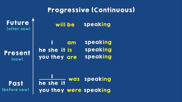 Present Continuous, Past Continuous, and Future Continuous Tenses: Unlock Your English Potential! смотреть онлайн