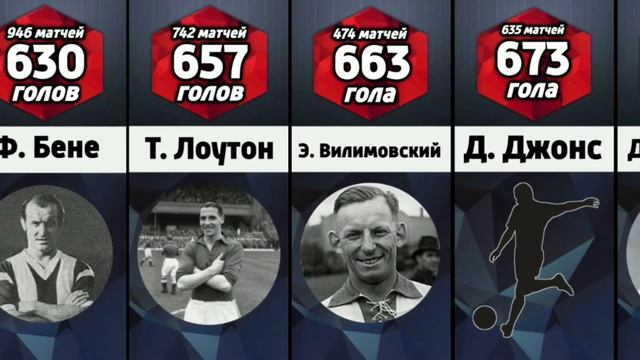 Главные Бомбардиры в Истории Футбола смотреть онлайн