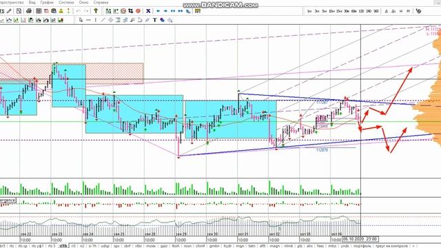 Фьючерс на индекс РТС 07-10 смотреть онлайн