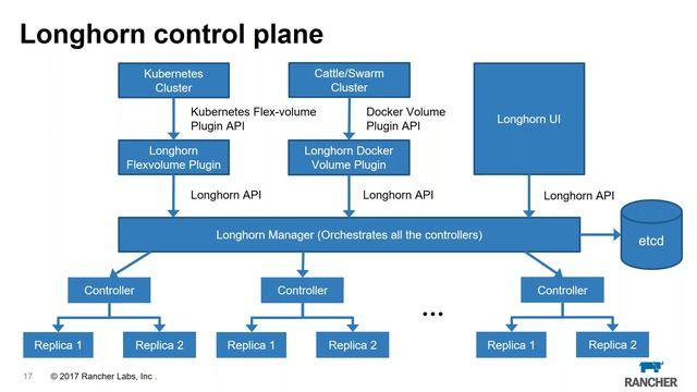 Project Longhorn - Volumes as a Microservice - April 2017 Online Meetup смотреть онлайн