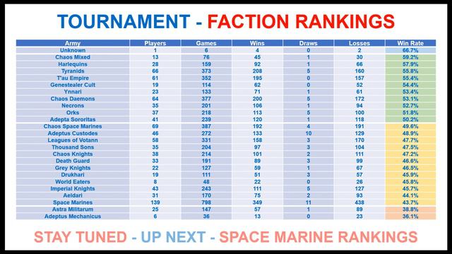 40K - Tournament Spotlight - Frontline Gaming LVO 2023 - Results, Win Rates, ALL STATS. смотреть онлайн