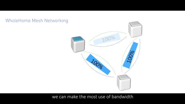 Wavlink AC1200 Dual-Band Whole Home Intelligent Mesh WiFi System Halo Base WN535K3