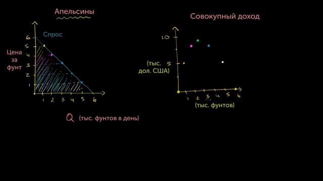 Оптимизация цен при монополии. Часть 1: Совокупный доход смотреть онлайн