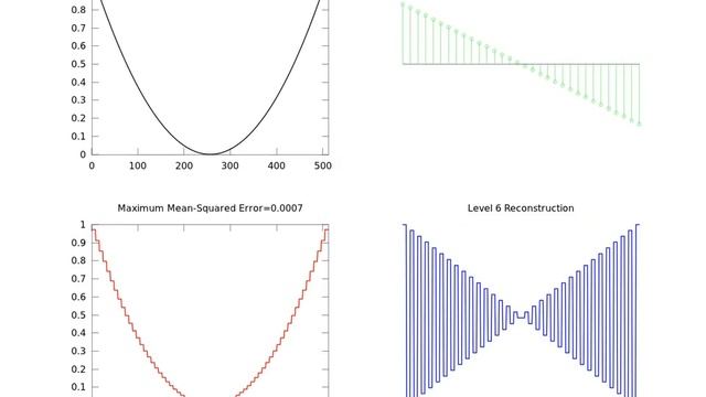 Haar Reconstruction of a Parabola смотреть онлайн