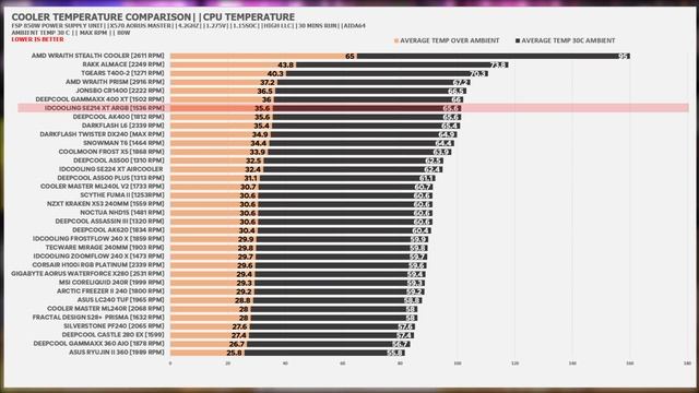 IDCooling SE214XT ARGB: Best Cheap Cooler!? Alamin natin kung SULIT ba ang MURA pero BRANDED 2022 смотреть онлайн