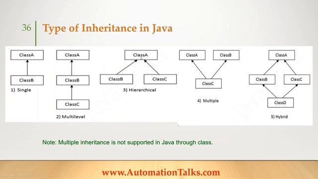 Java For Selenium -- Inheritance in Java (What is the use of Inheritance in Selenium) смотреть онлайн