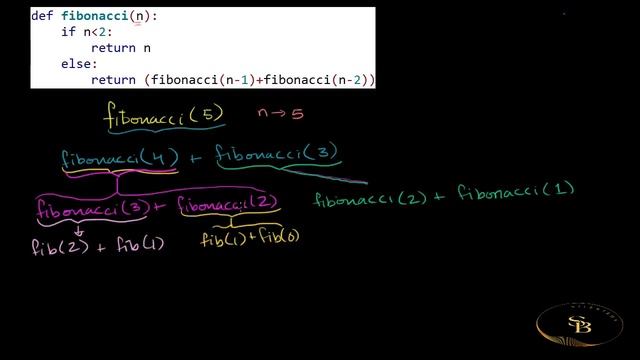 Stepping Through Recursive Fibonacci Function. #silentboy #python #fibonacci смотреть онлайн