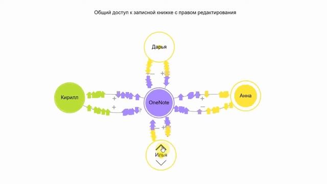 OneNote: общий доступ – основы