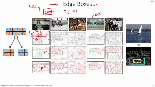 C 6.2 | RCNN Region Proposals - Edge Boxes & Selective Search | CNN | Machine Learning | EvODN смотреть онлайн