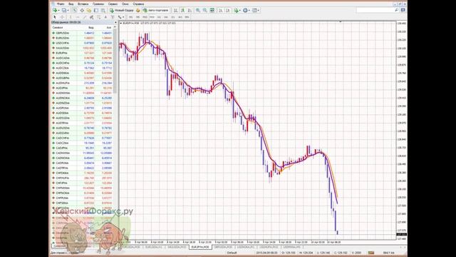 Скользящая средняя - MA, EMA, SMA смотреть онлайн