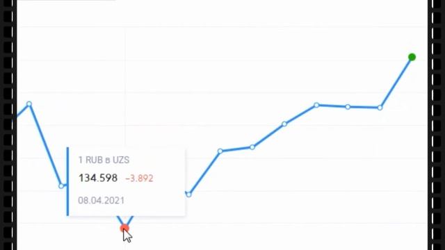 Курс ( RUB UZS ) Российский рубль / Узбекский сум Узбекистан валюта смотреть онлайн
