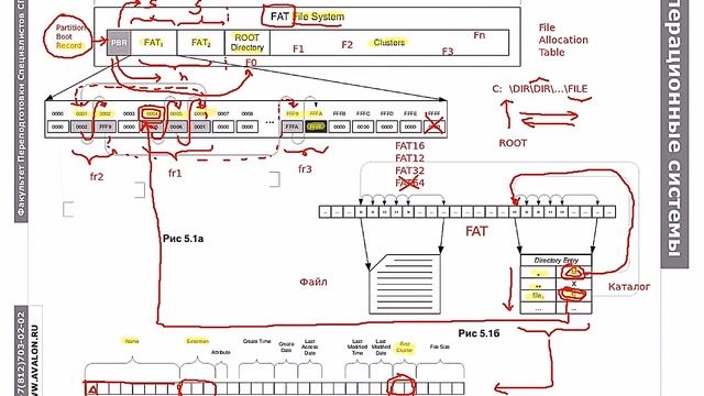 Обзор файловых систем FAT, NTFS и UFS