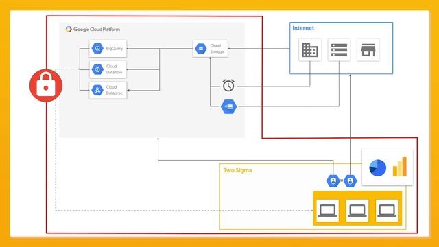 Secure Data Pipelines using VPC Service Controls with Two Sigma смотреть онлайн