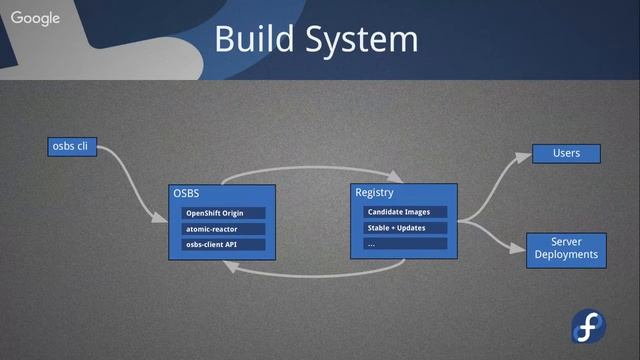 Fedora's New System for Building Containers You Can Trust (a Fedora Council Subproject Report) смотреть онлайн