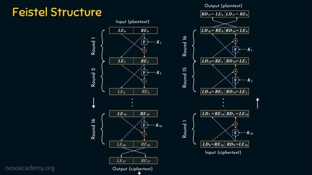 Feistel Cipher Structure смотреть онлайн