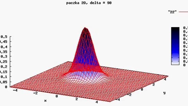 gnuplot : koherent wave packet in x,y space (with delta pi/2) смотреть онлайн