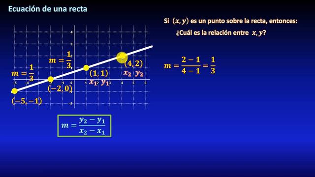 37. ¿Que Es La Ecuación De La Recta? EXPLICACIÓN COMPLETA