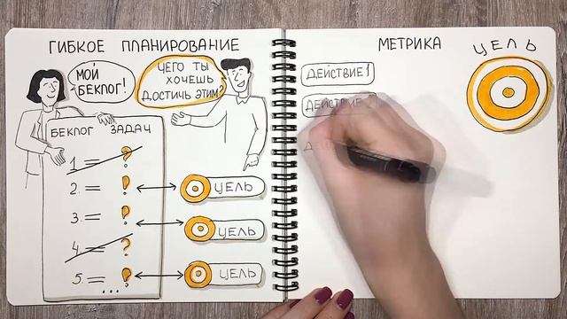 Целеполагание в гибком планировании: соответствие действия целям