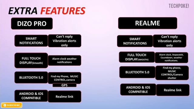 DIZO Watch pro vs Realme watch S | GPS with big display vs Circular dial | comparison #techpoke смотреть онлайн