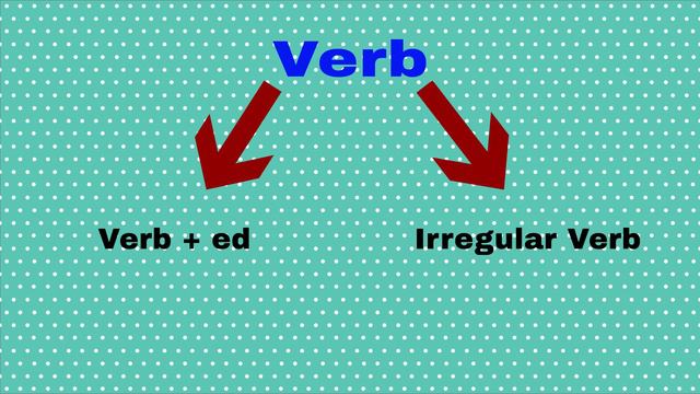 Introducing Present Tense | Past Tense | Future Tense - An Easy Explanation.
