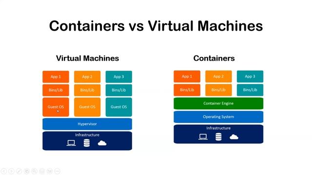 Docker Overview | What is Docker? | Introduction to Docker смотреть онлайн
