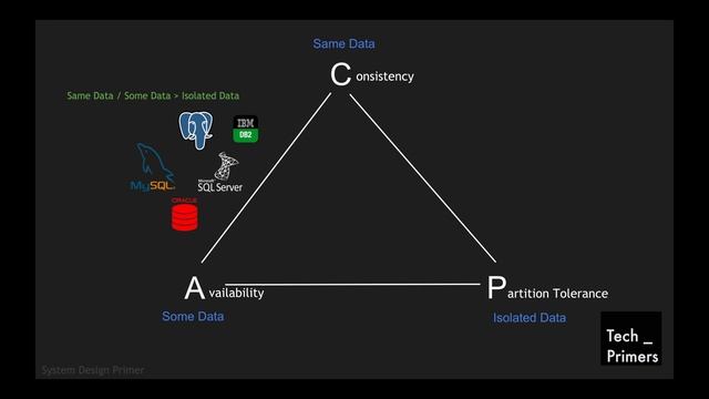 CAP Theorem | Trade offs to choose a Database | System Design Primer | Tech Primers смотреть онлайн